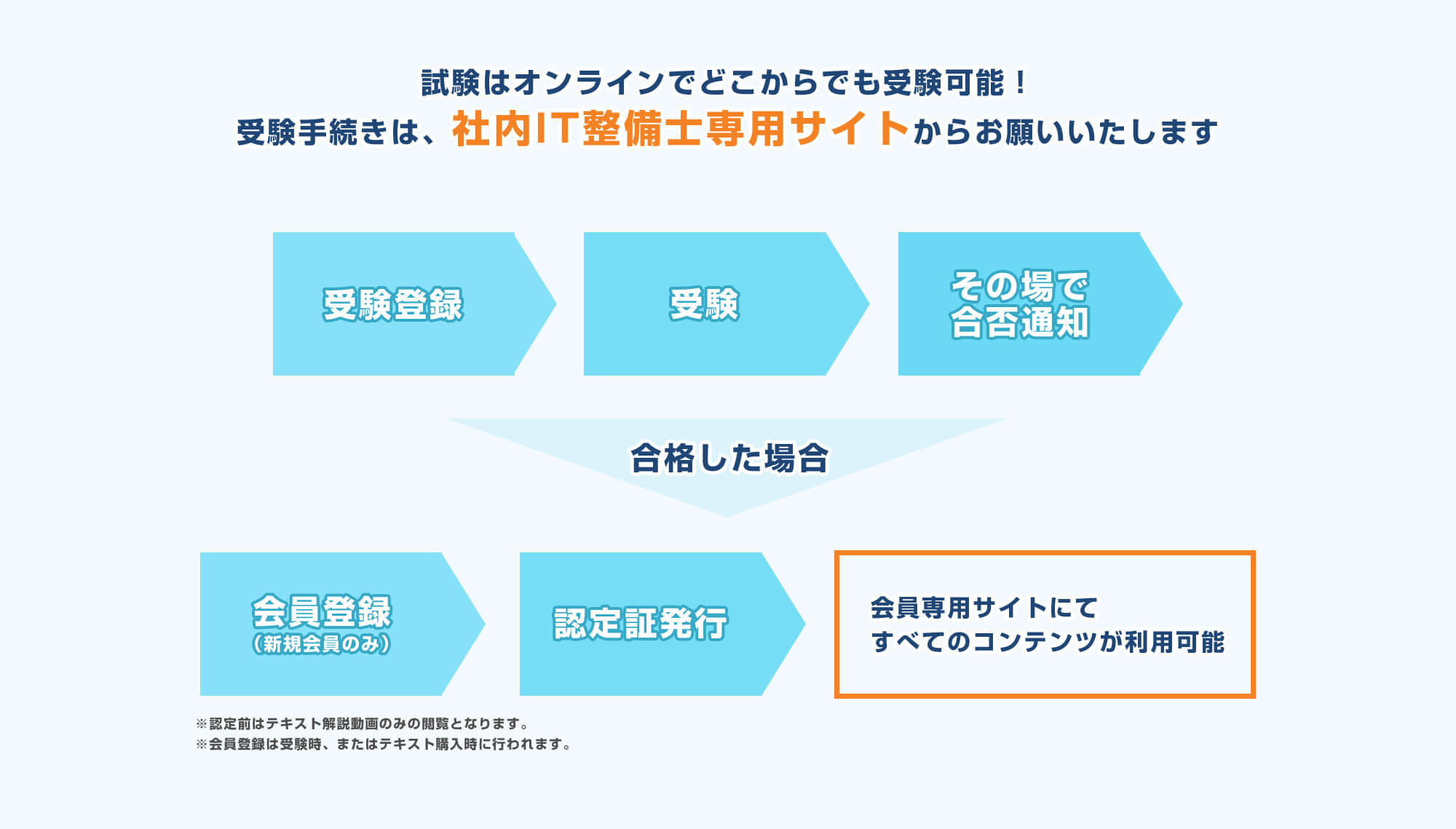 受験手続きは、社内IT整備士専用サイトからお願いいたします