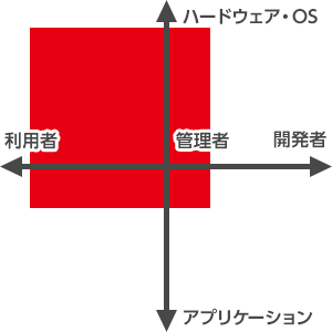 対象とする領域