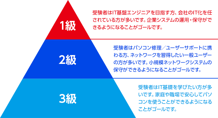 パソコン整備士検定スキルマップ