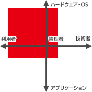 対象とする領域