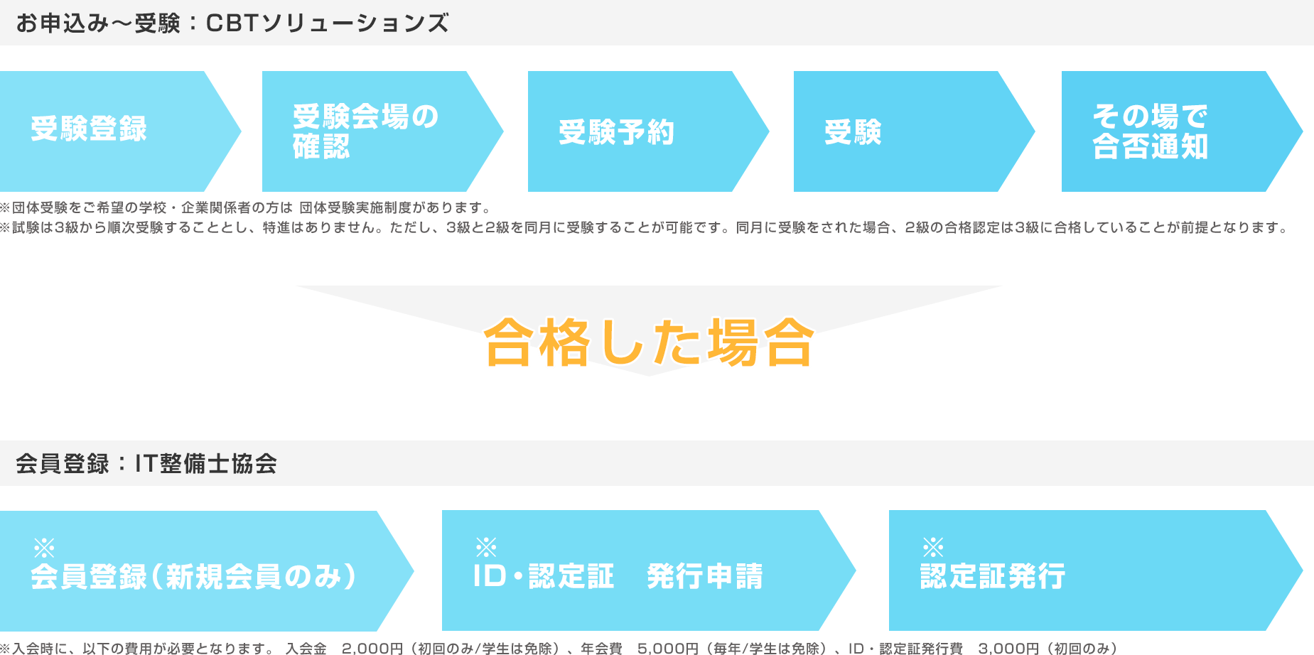 お申込み〜受験