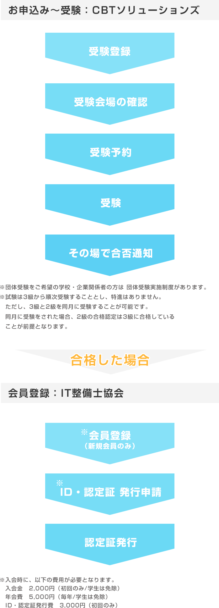 お申込み〜受験
